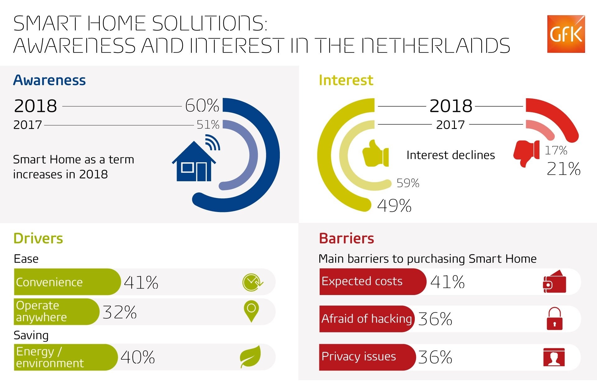 GfK_Smart_home_report_2018_Insights_barriers_fears-511830-edited