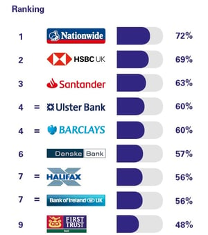 PCA_NI_Personal_banking_survey_Northern_ireland_August_2018_Overdraft_services