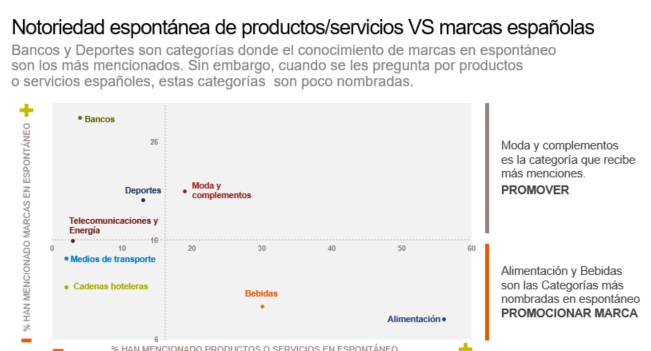 Notoriedad espontánea de productos servicios VS marcas españolas