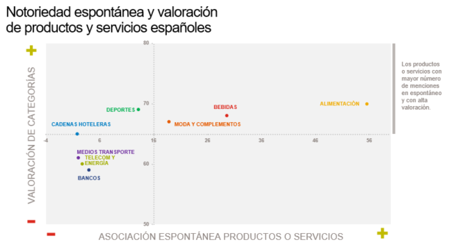 Notoriedad espontanea y valoracion productos y servicios españoles